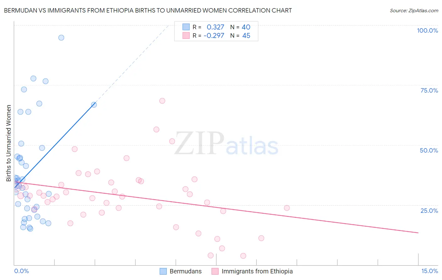 Bermudan vs Immigrants from Ethiopia Births to Unmarried Women