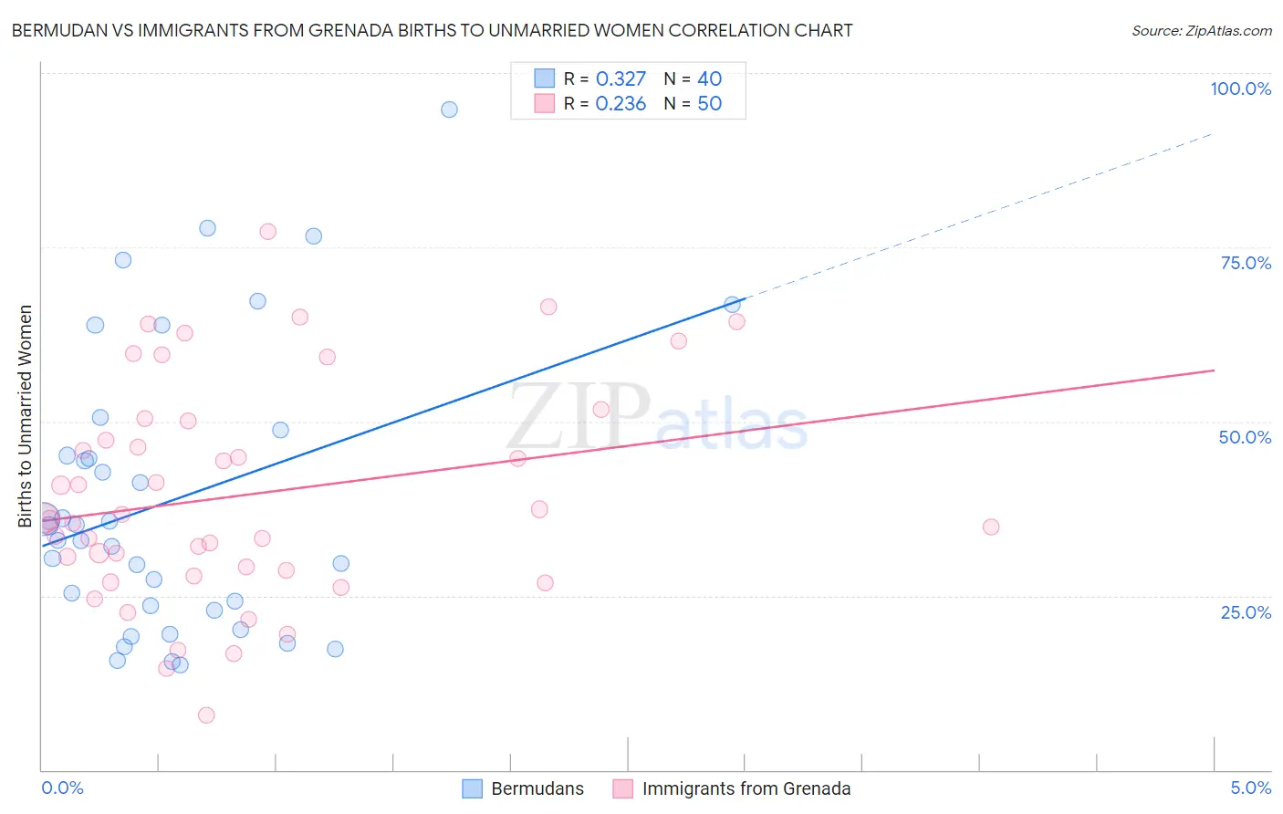 Bermudan vs Immigrants from Grenada Births to Unmarried Women