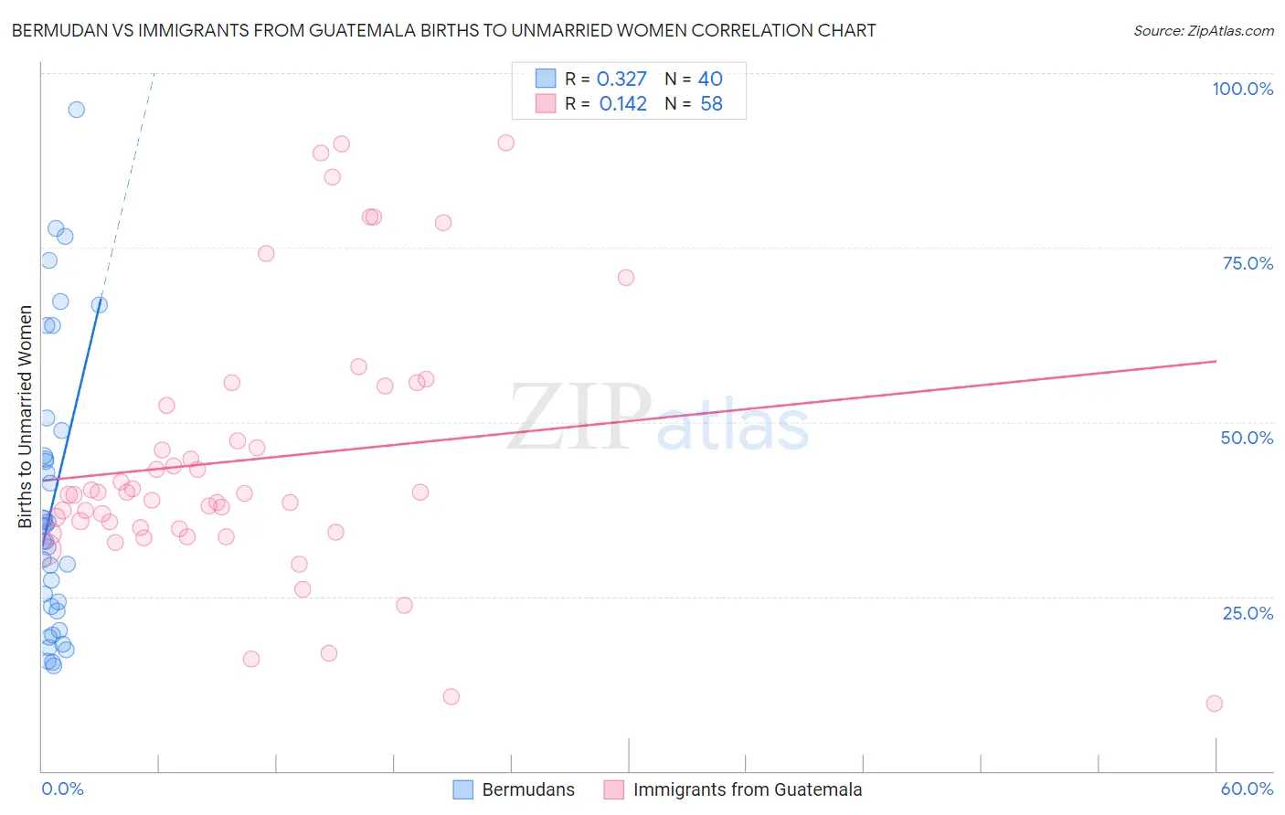 Bermudan vs Immigrants from Guatemala Births to Unmarried Women