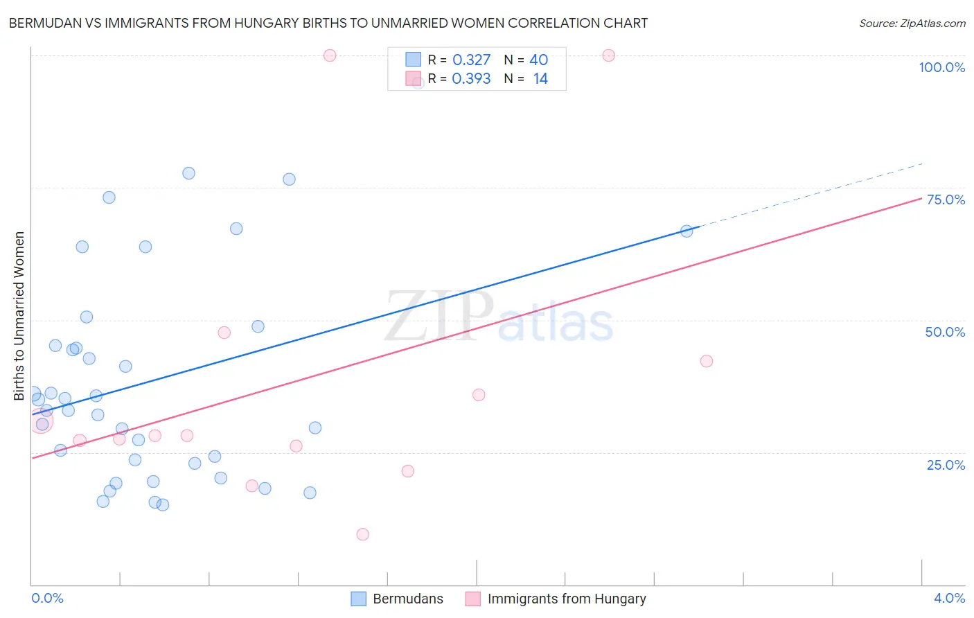 Bermudan vs Immigrants from Hungary Births to Unmarried Women