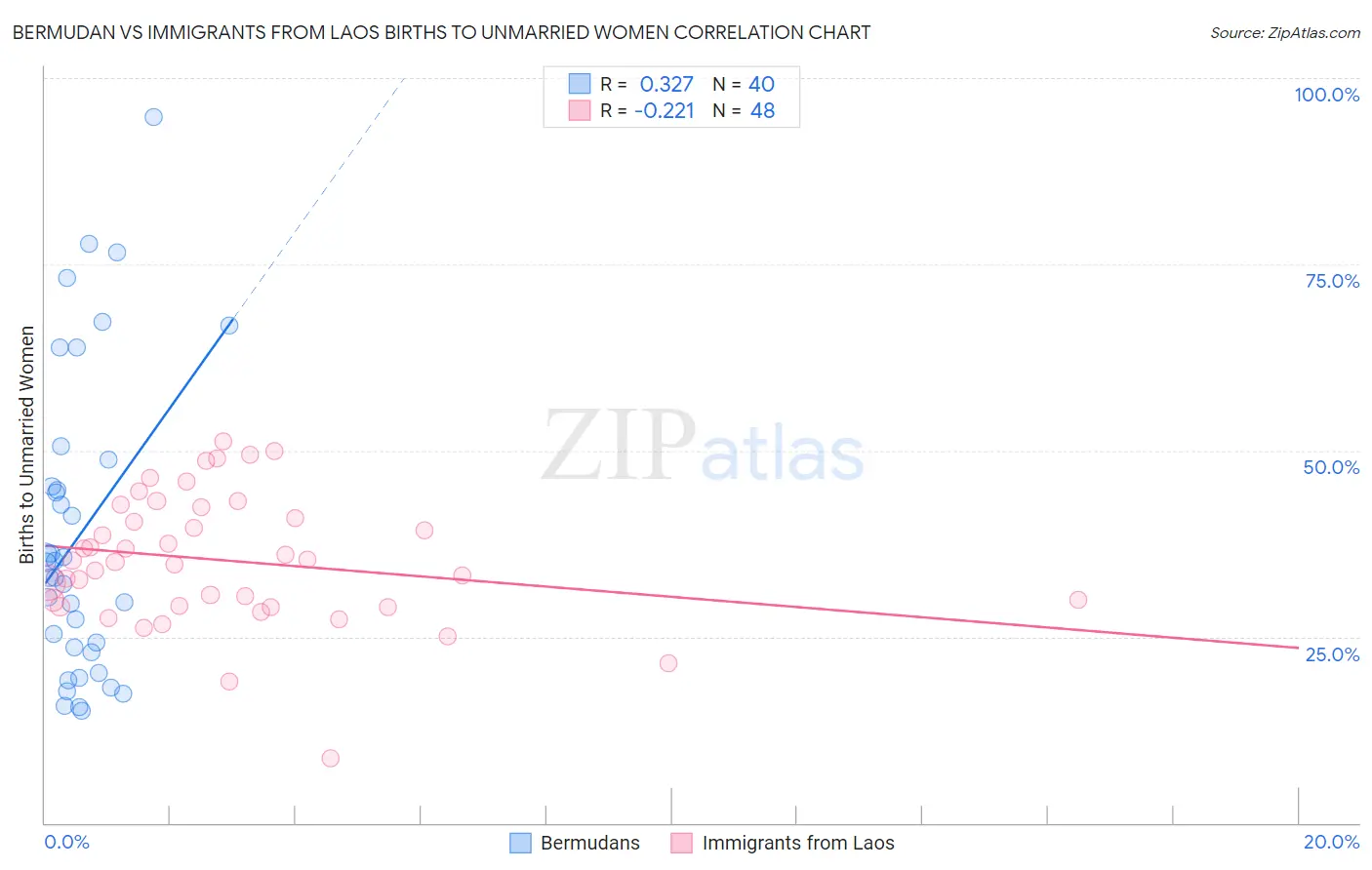 Bermudan vs Immigrants from Laos Births to Unmarried Women