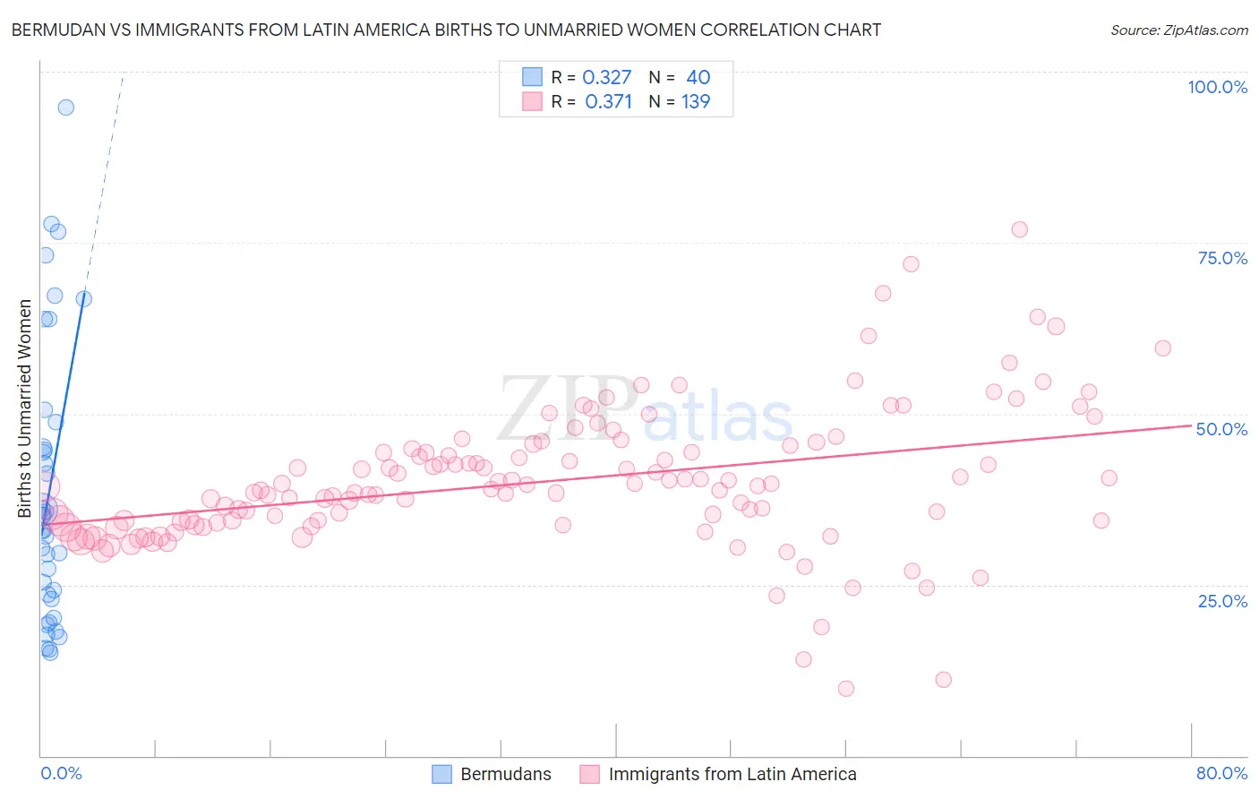 Bermudan vs Immigrants from Latin America Births to Unmarried Women