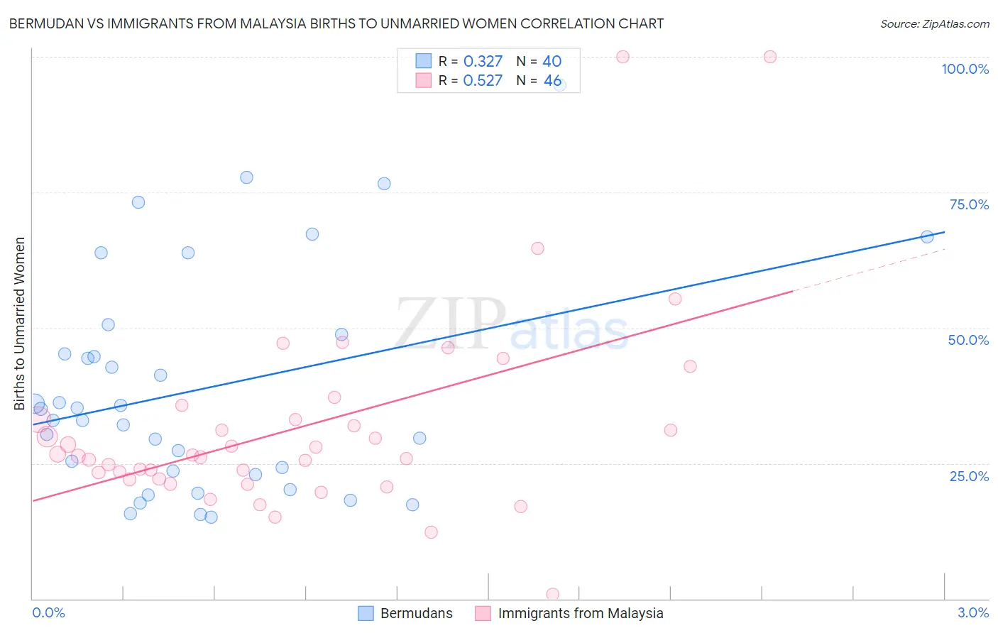 Bermudan vs Immigrants from Malaysia Births to Unmarried Women