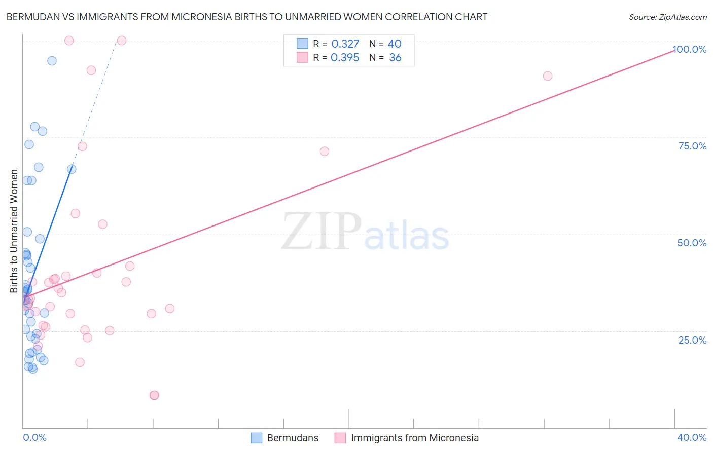 Bermudan vs Immigrants from Micronesia Births to Unmarried Women
