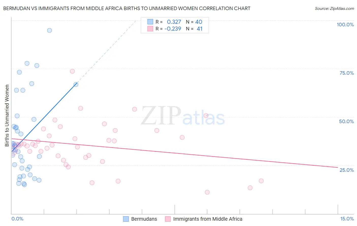 Bermudan vs Immigrants from Middle Africa Births to Unmarried Women