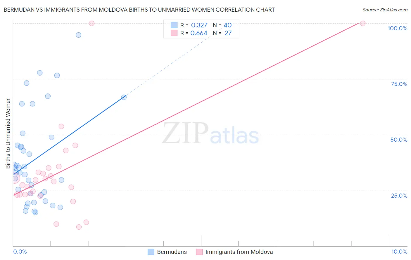 Bermudan vs Immigrants from Moldova Births to Unmarried Women