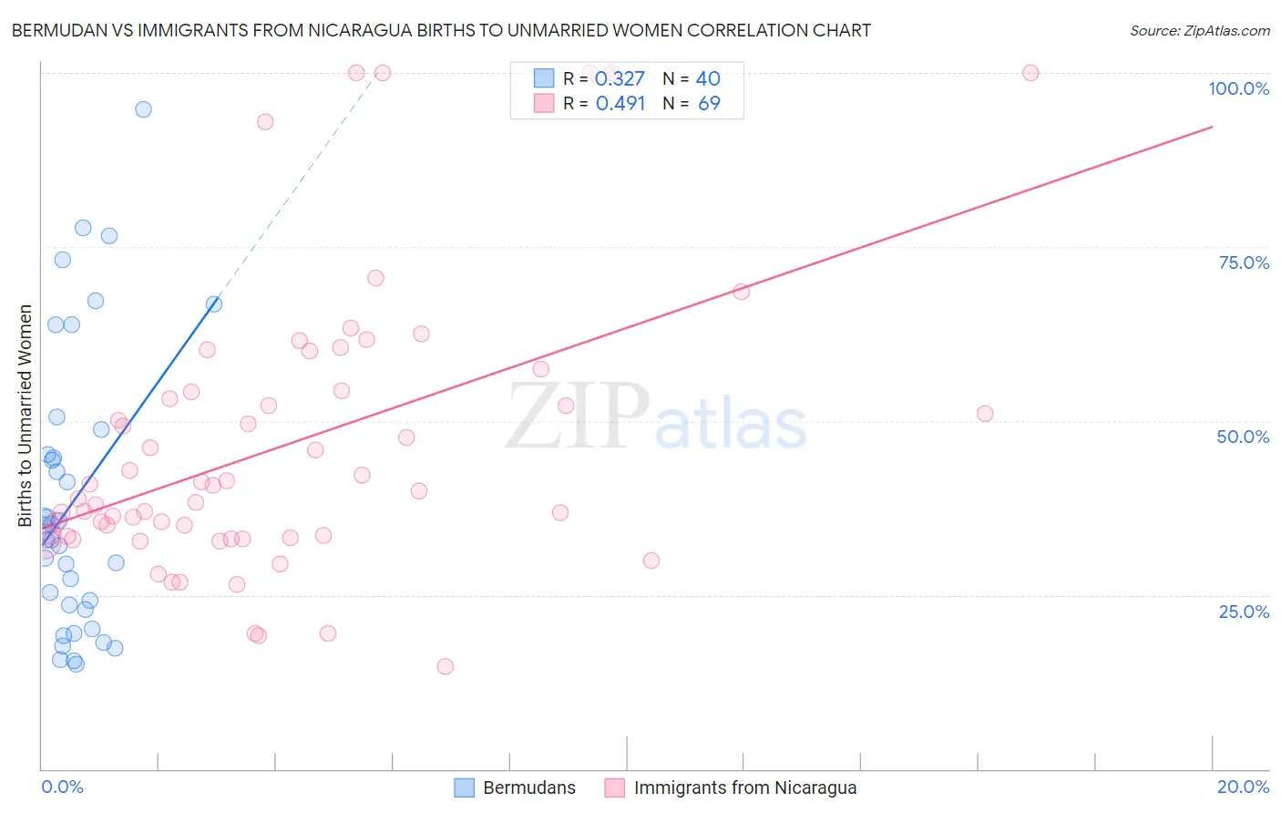Bermudan vs Immigrants from Nicaragua Births to Unmarried Women