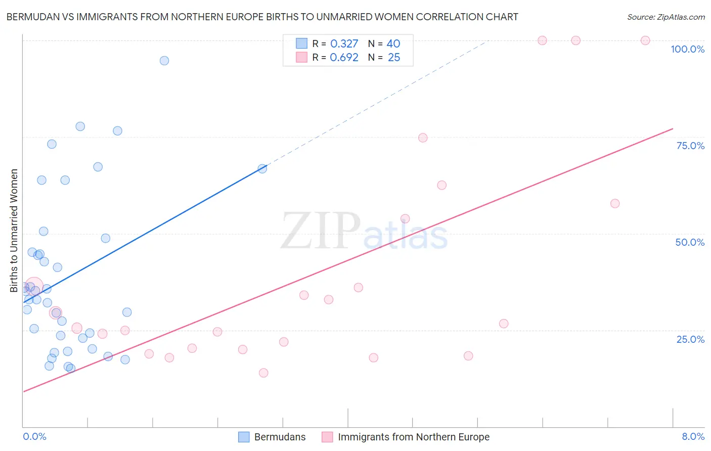 Bermudan vs Immigrants from Northern Europe Births to Unmarried Women