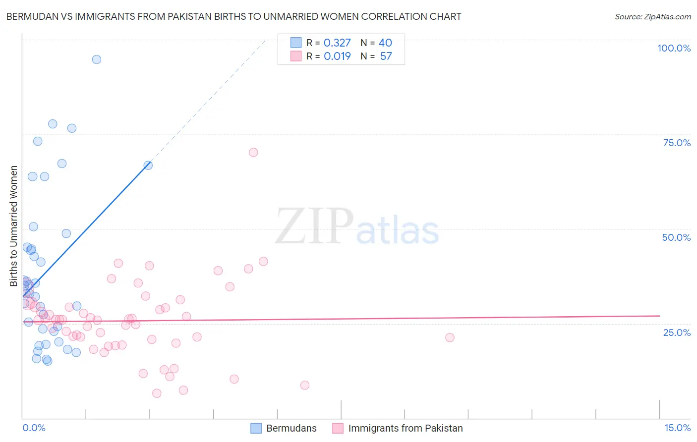 Bermudan vs Immigrants from Pakistan Births to Unmarried Women