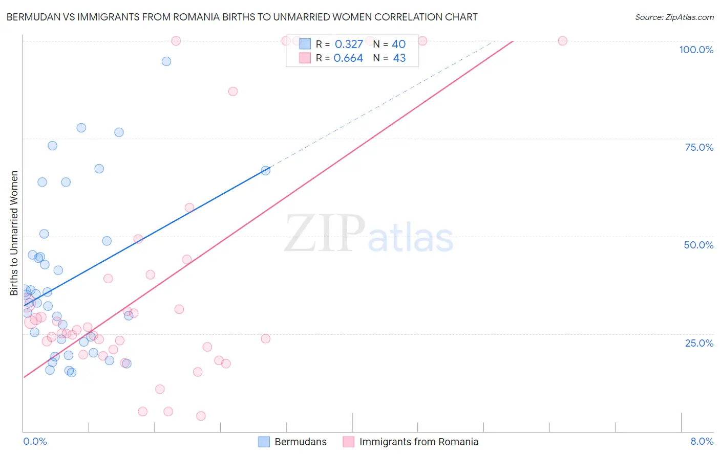 Bermudan vs Immigrants from Romania Births to Unmarried Women