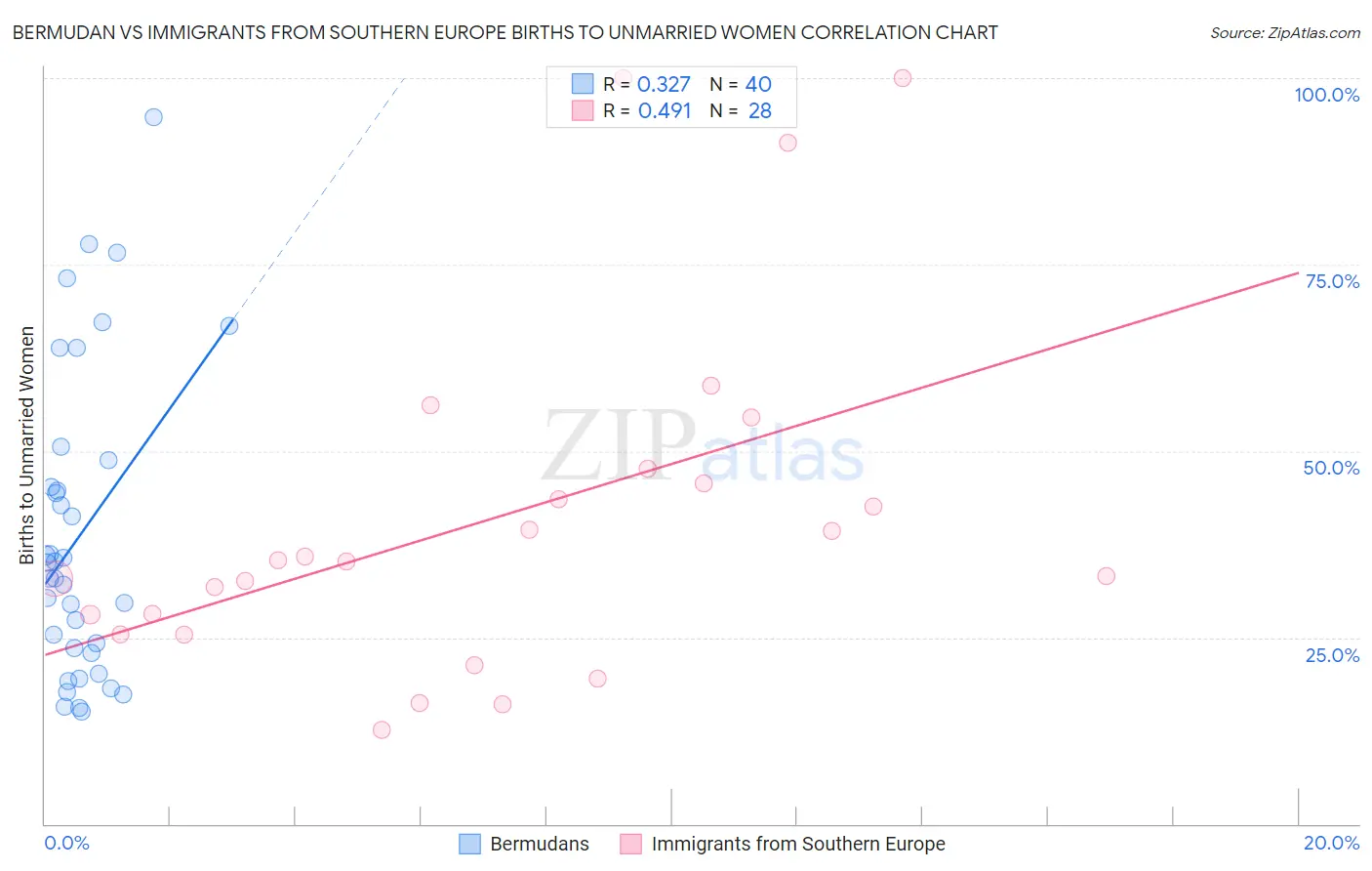 Bermudan vs Immigrants from Southern Europe Births to Unmarried Women
