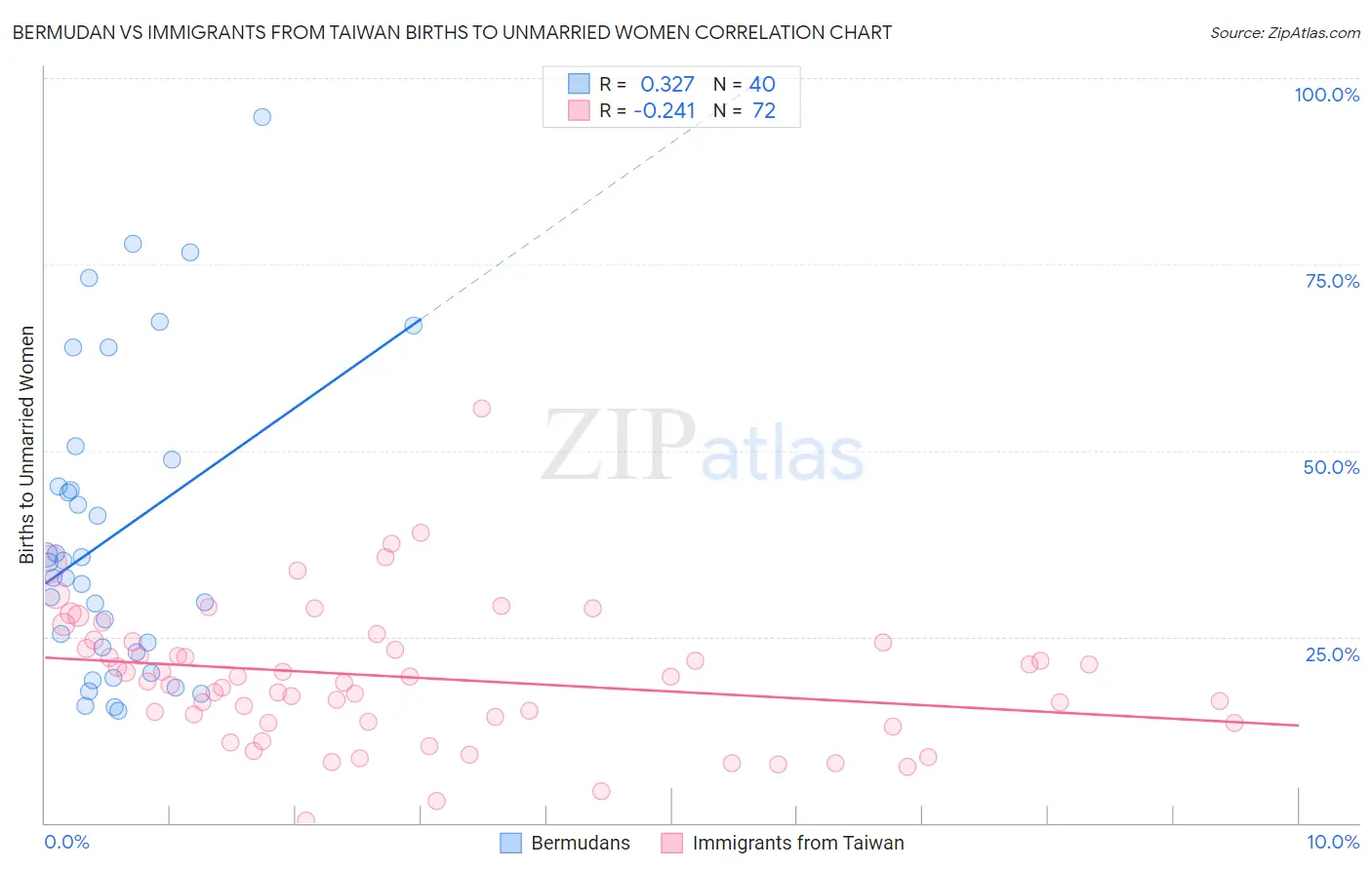 Bermudan vs Immigrants from Taiwan Births to Unmarried Women