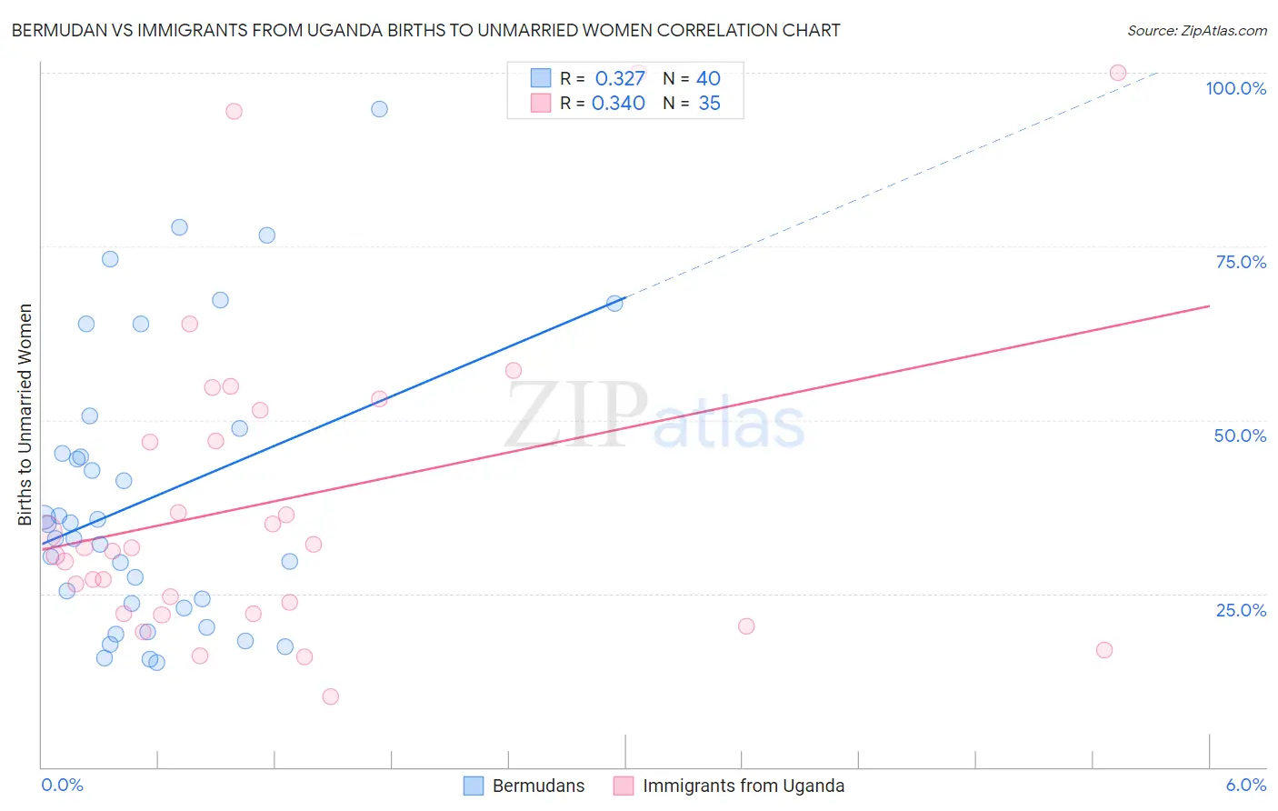 Bermudan vs Immigrants from Uganda Births to Unmarried Women