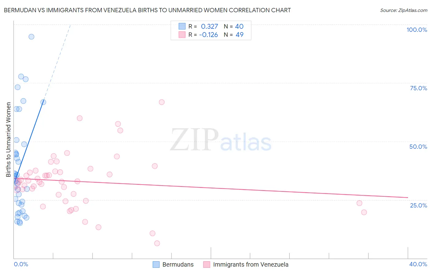 Bermudan vs Immigrants from Venezuela Births to Unmarried Women