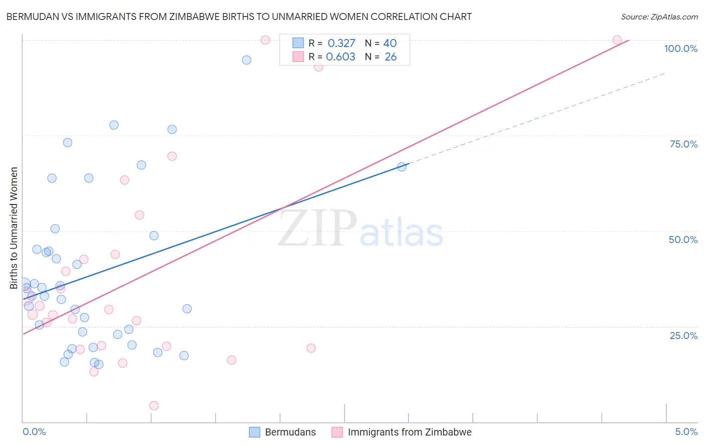 Bermudan vs Immigrants from Zimbabwe Births to Unmarried Women