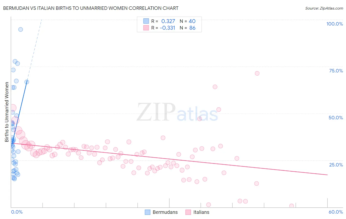 Bermudan vs Italian Births to Unmarried Women