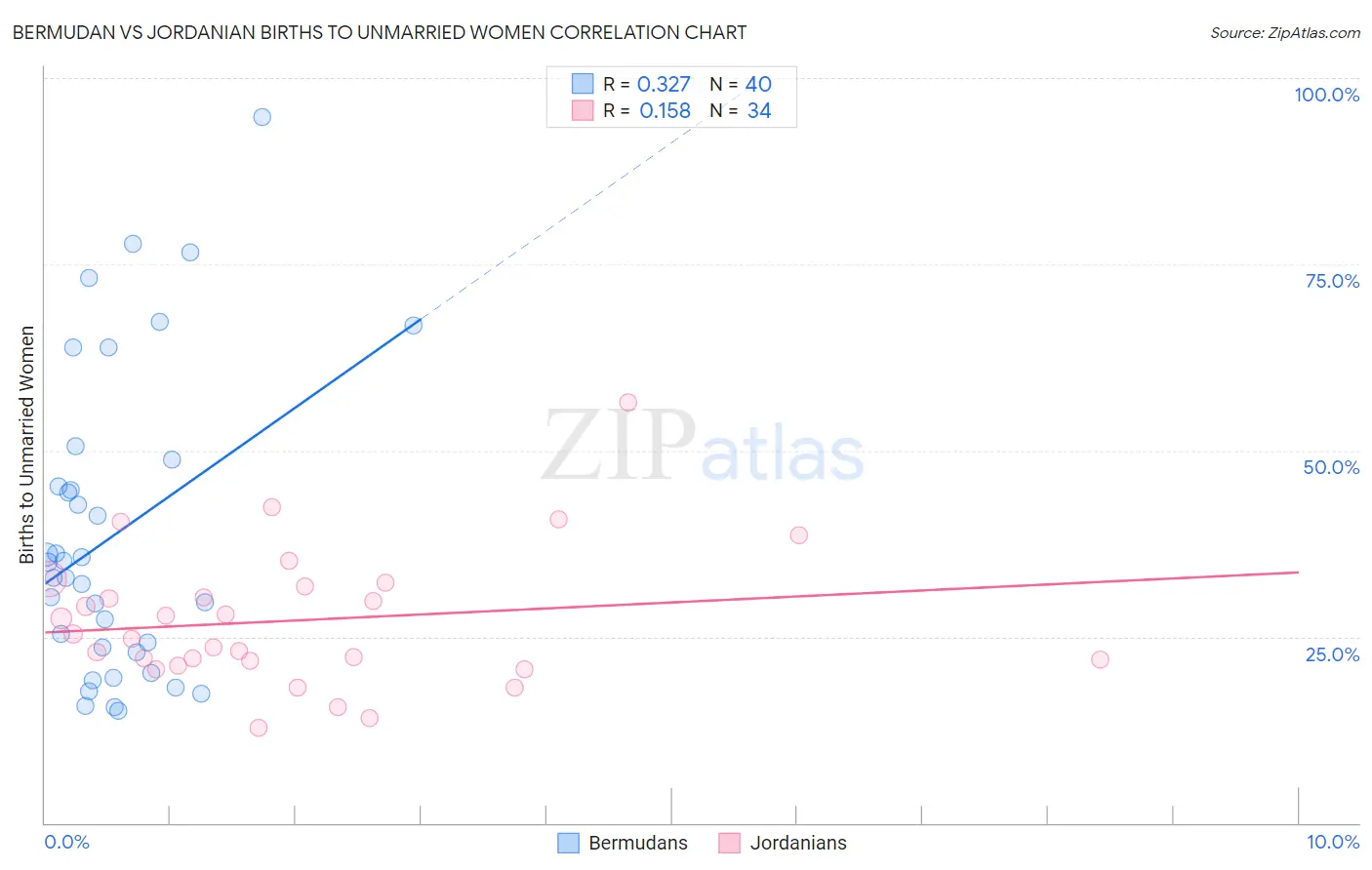 Bermudan vs Jordanian Births to Unmarried Women