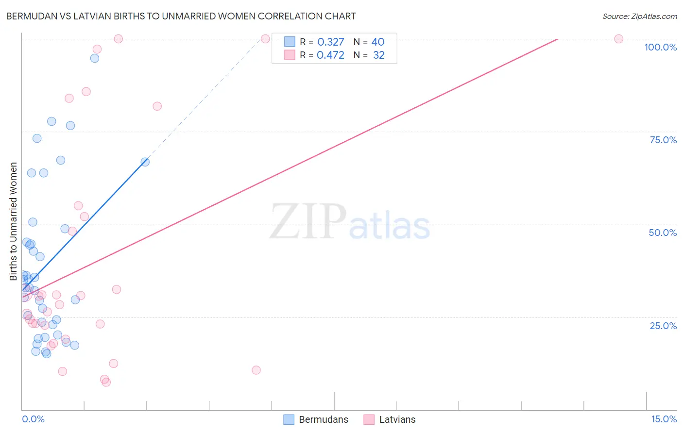 Bermudan vs Latvian Births to Unmarried Women