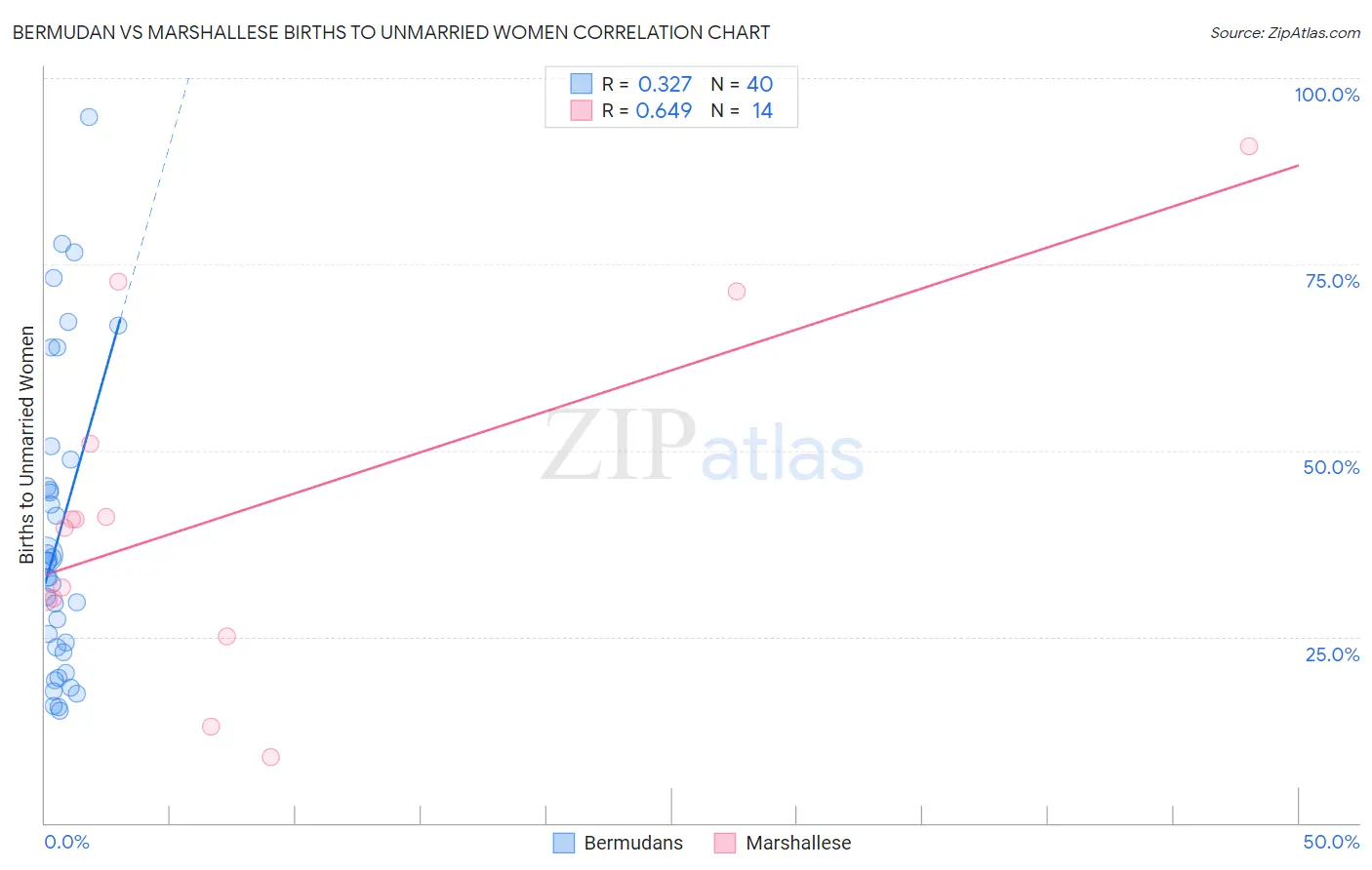Bermudan vs Marshallese Births to Unmarried Women