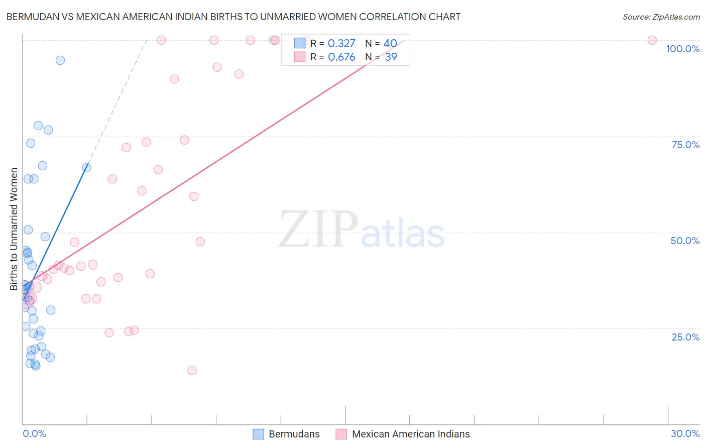 Bermudan vs Mexican American Indian Births to Unmarried Women