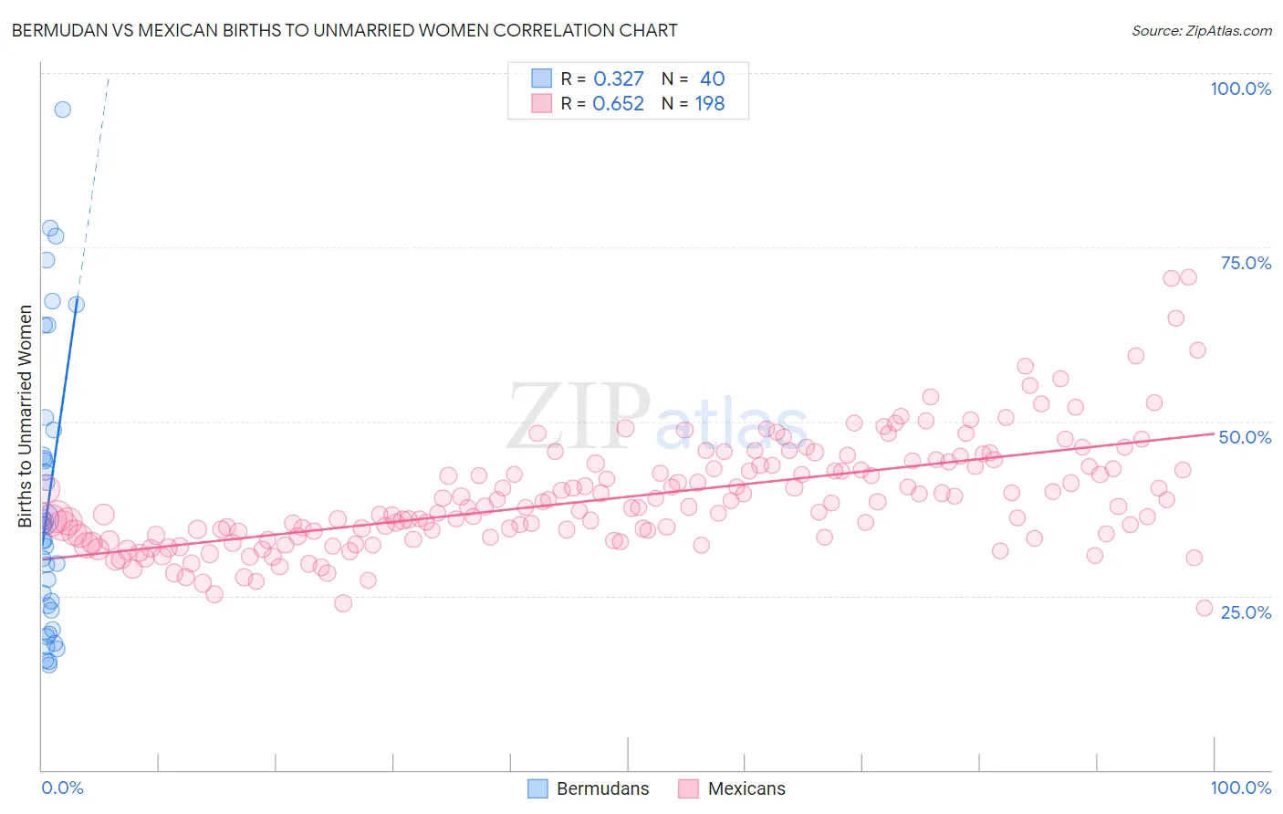 Bermudan vs Mexican Births to Unmarried Women