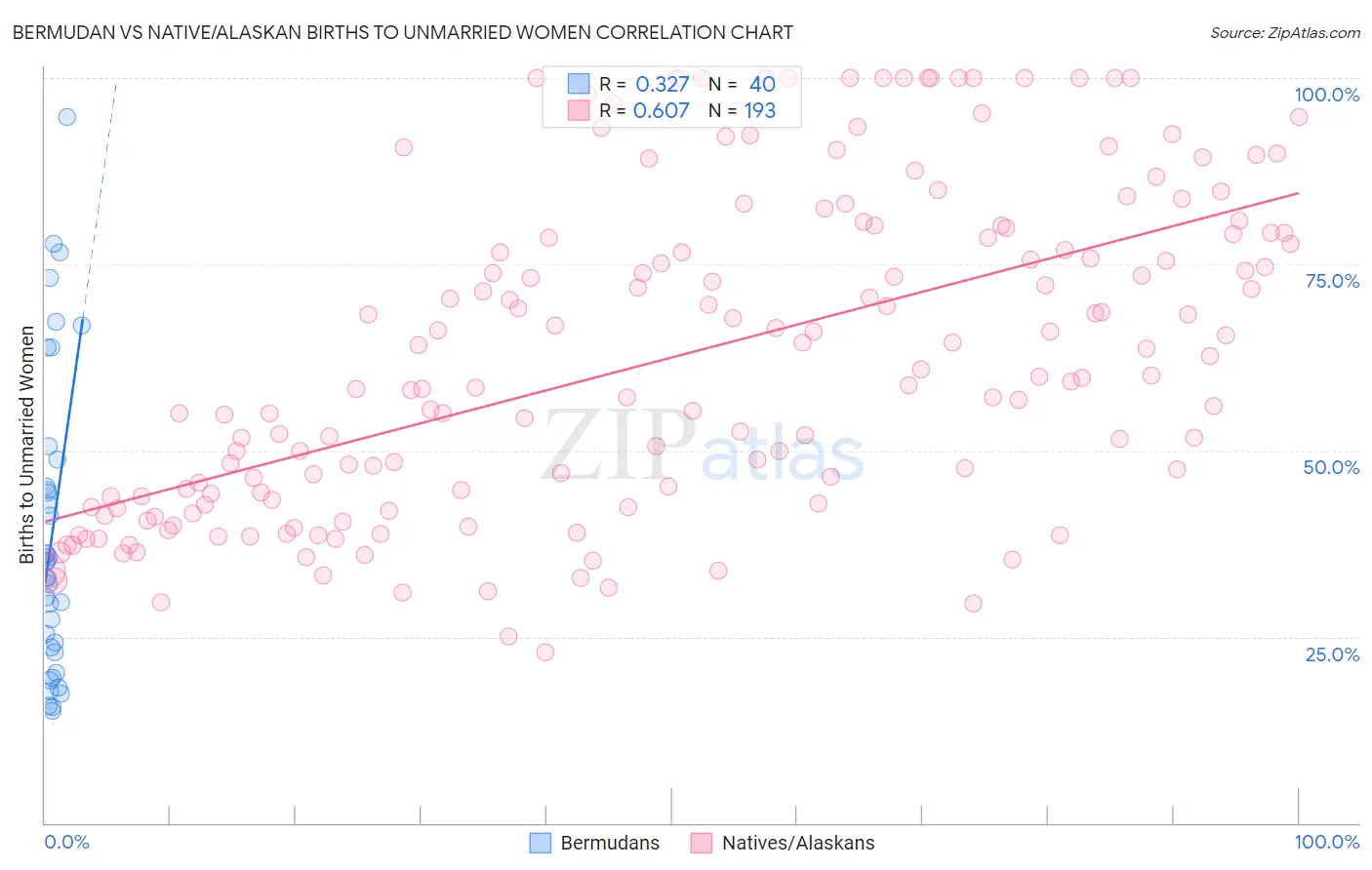 Bermudan vs Native/Alaskan Births to Unmarried Women