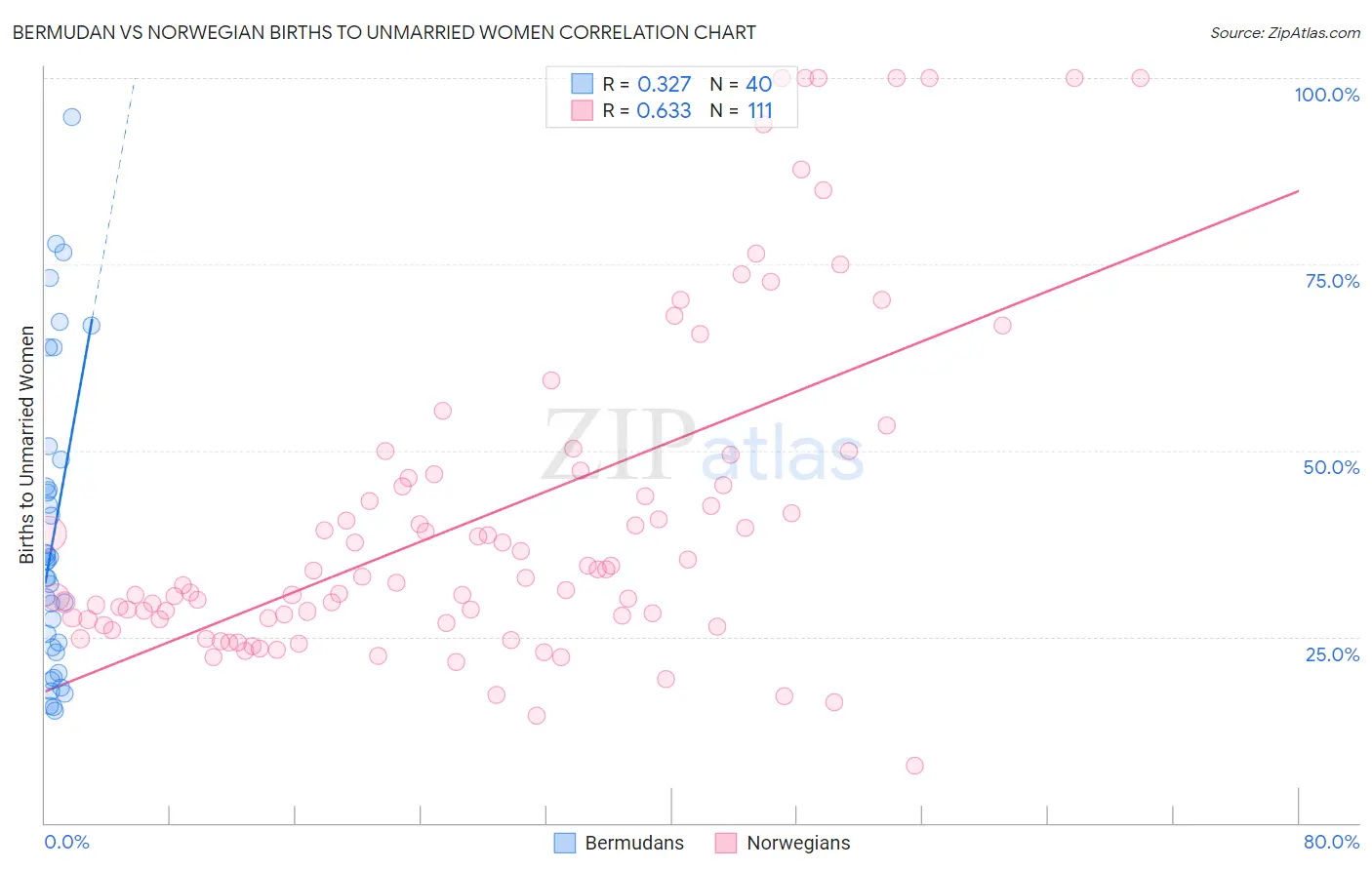 Bermudan vs Norwegian Births to Unmarried Women