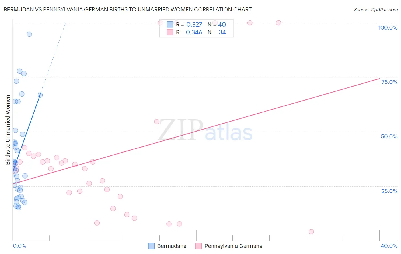 Bermudan vs Pennsylvania German Births to Unmarried Women
