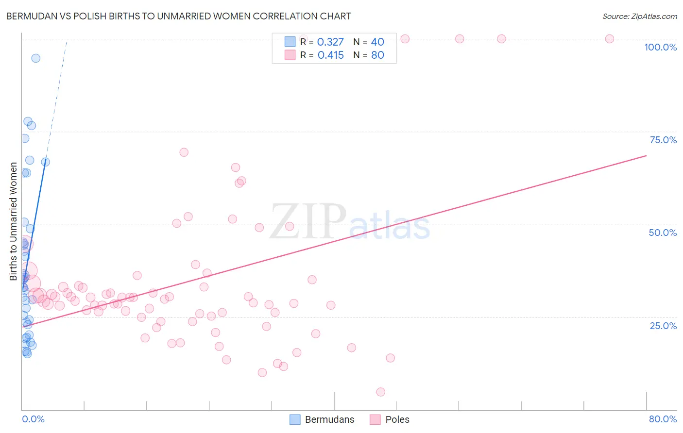 Bermudan vs Polish Births to Unmarried Women