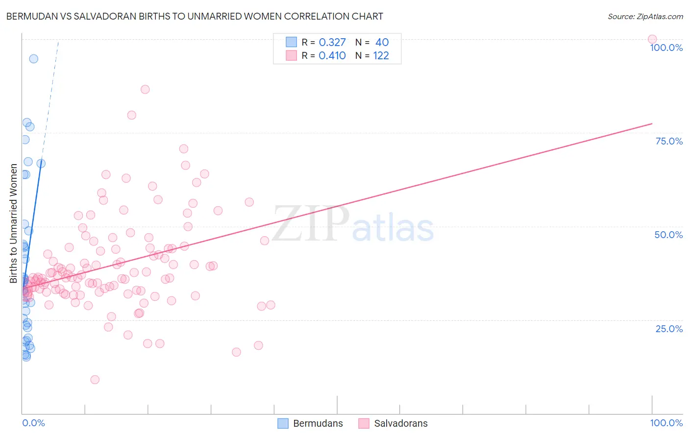 Bermudan vs Salvadoran Births to Unmarried Women