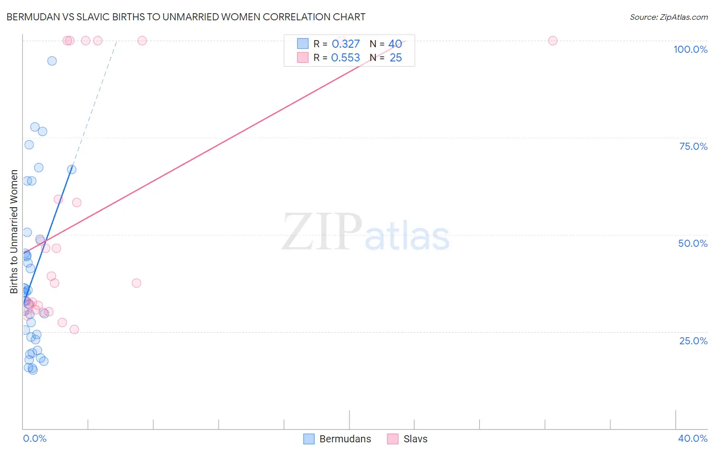 Bermudan vs Slavic Births to Unmarried Women