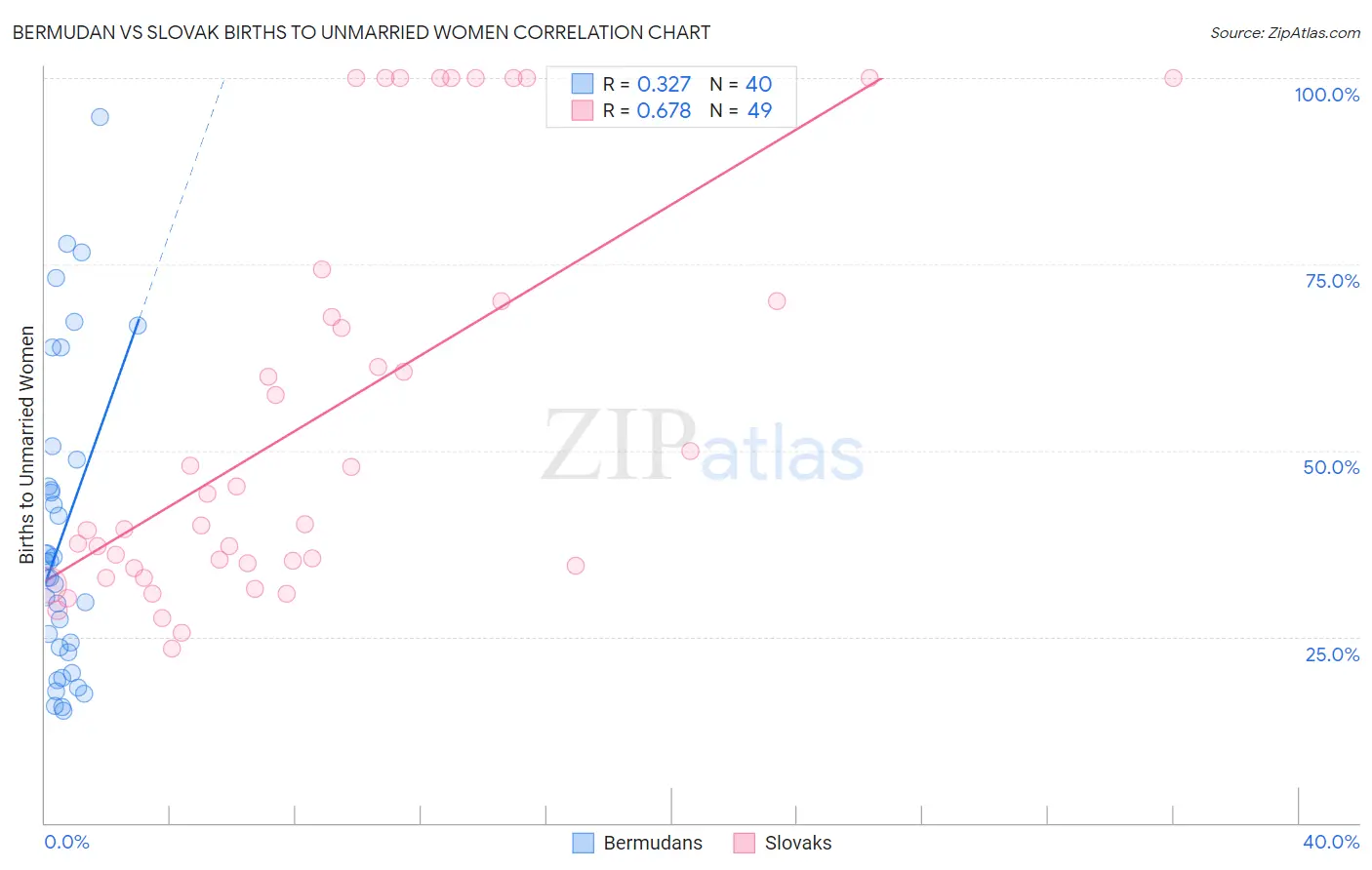 Bermudan vs Slovak Births to Unmarried Women