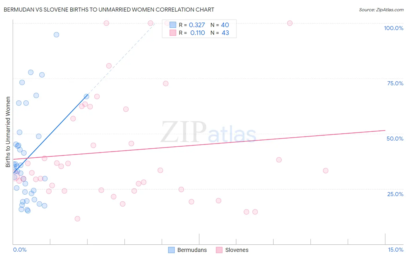 Bermudan vs Slovene Births to Unmarried Women