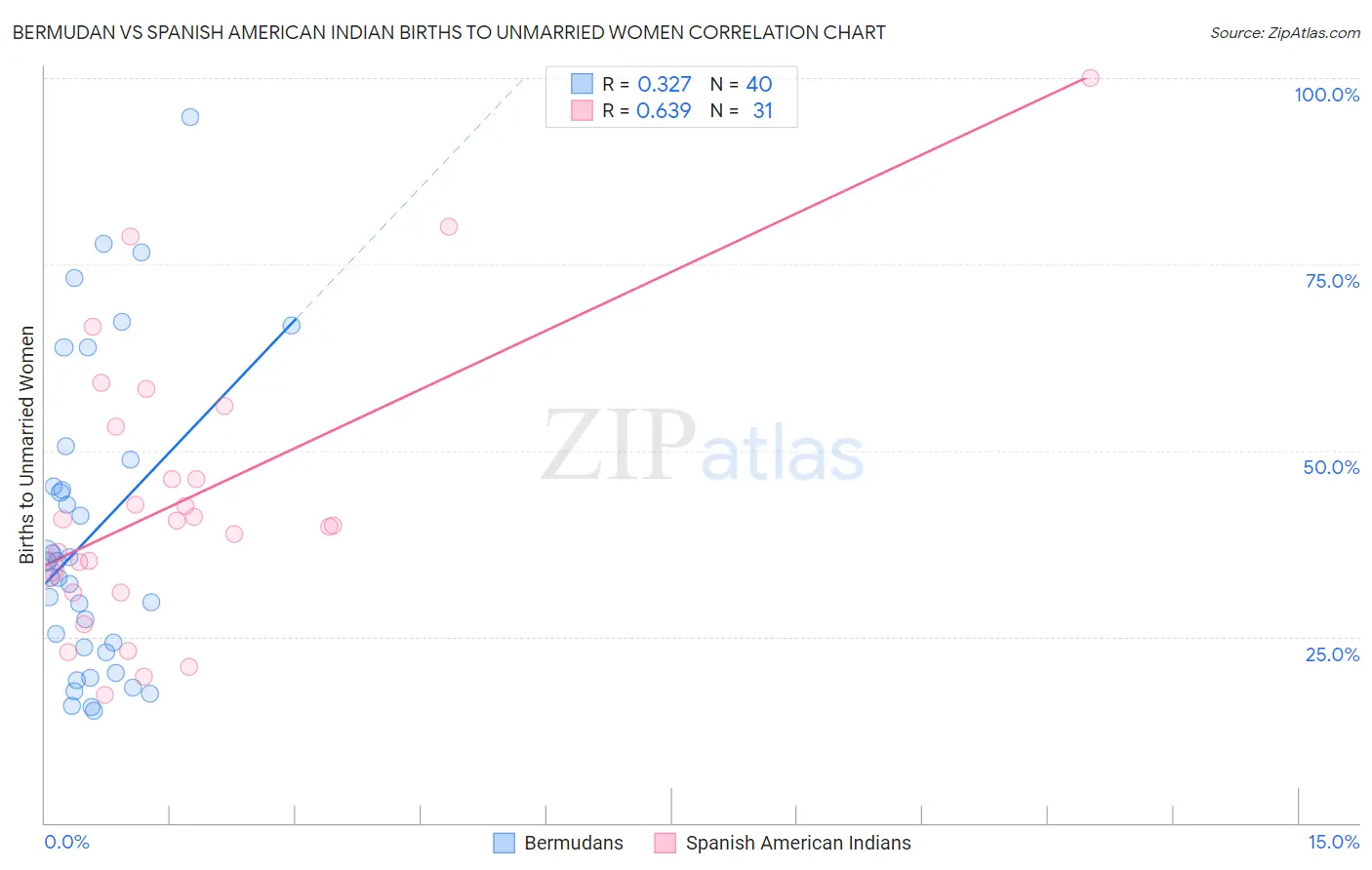 Bermudan vs Spanish American Indian Births to Unmarried Women