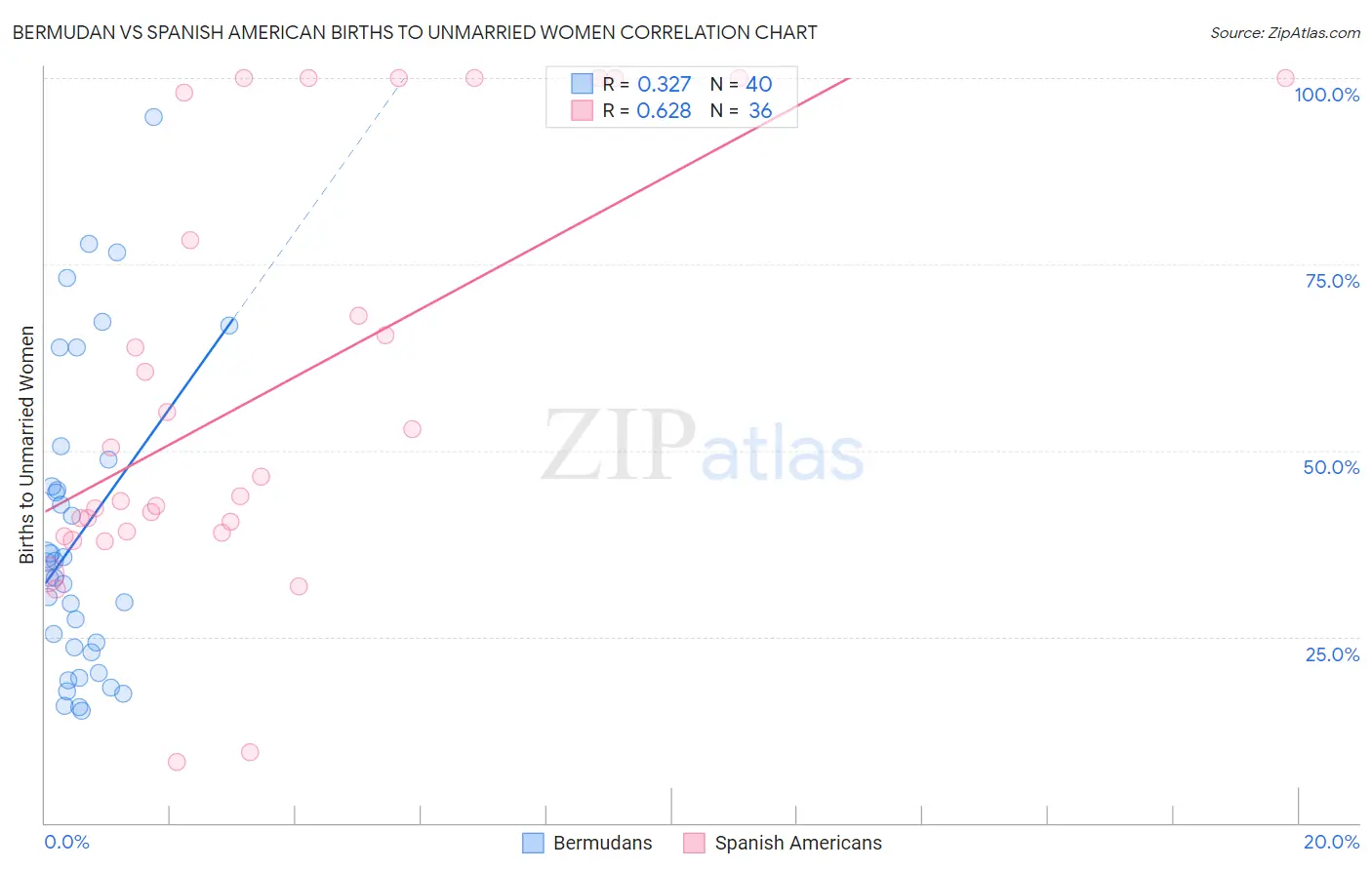 Bermudan vs Spanish American Births to Unmarried Women