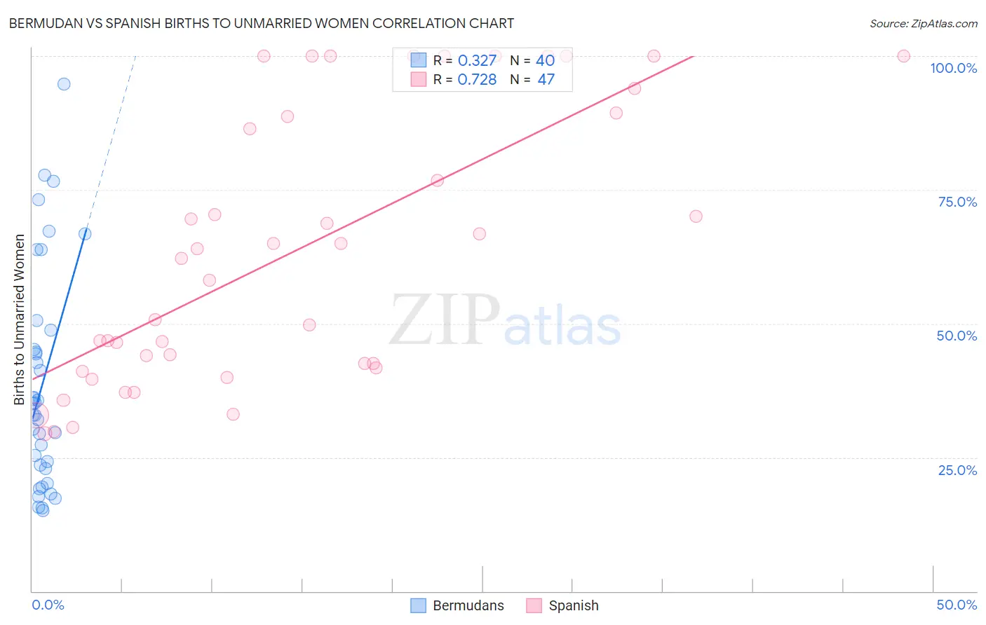 Bermudan vs Spanish Births to Unmarried Women