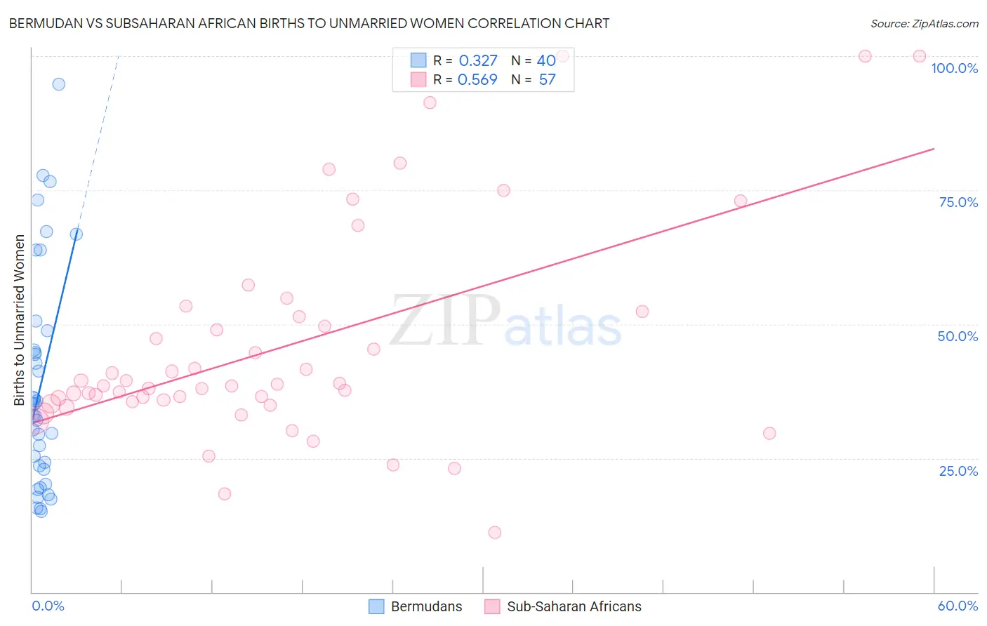 Bermudan vs Subsaharan African Births to Unmarried Women