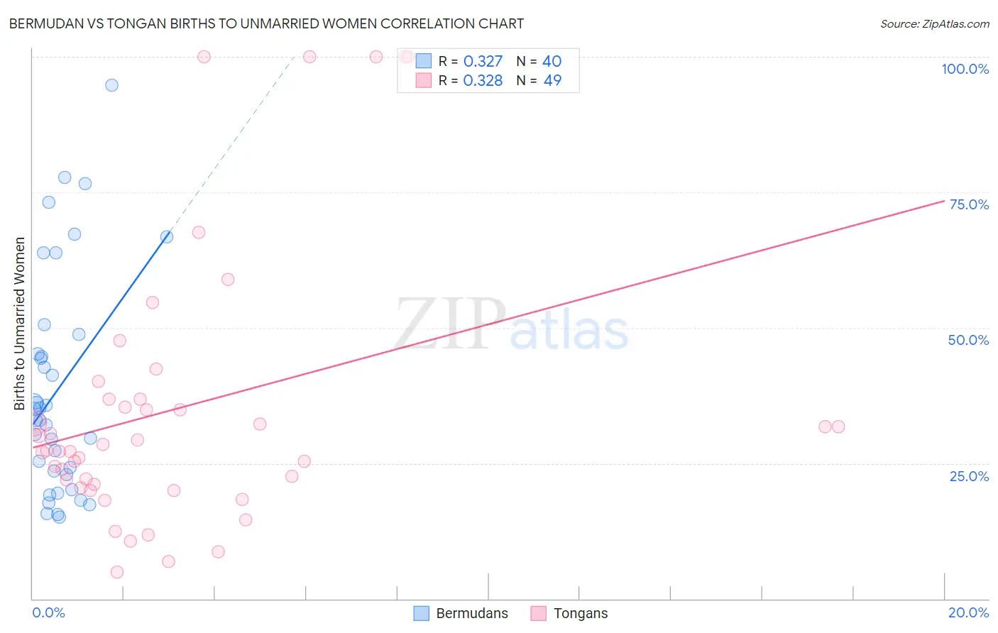 Bermudan vs Tongan Births to Unmarried Women