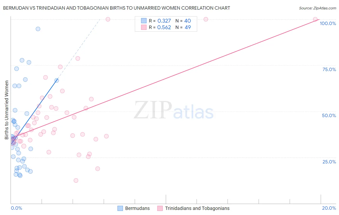 Bermudan vs Trinidadian and Tobagonian Births to Unmarried Women