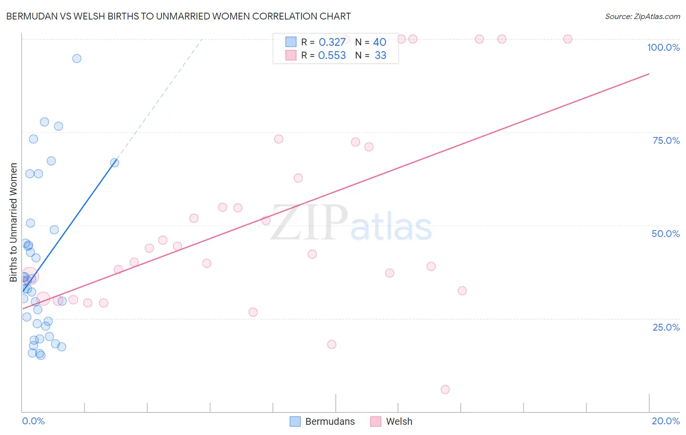 Bermudan vs Welsh Births to Unmarried Women