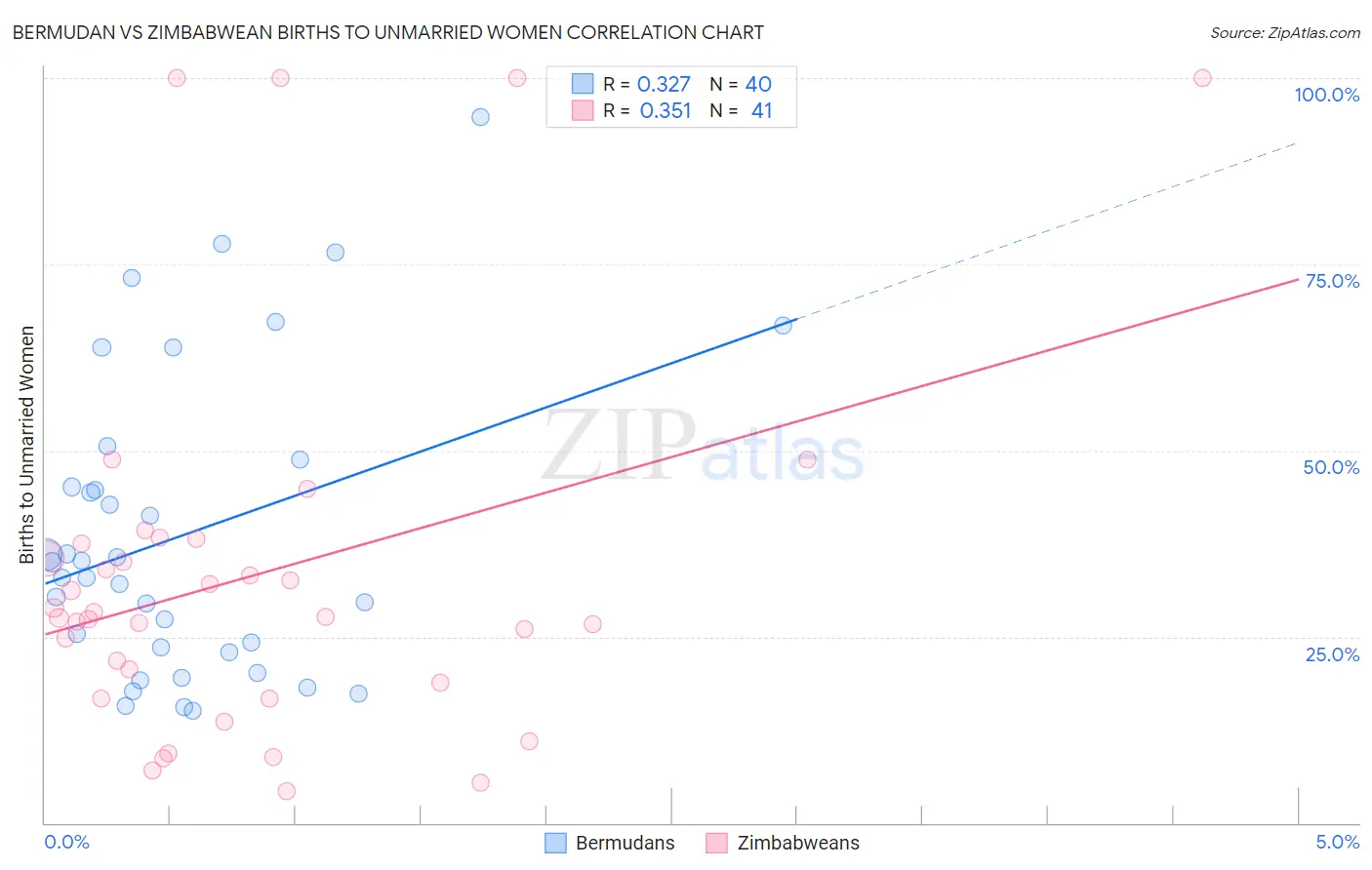 Bermudan vs Zimbabwean Births to Unmarried Women