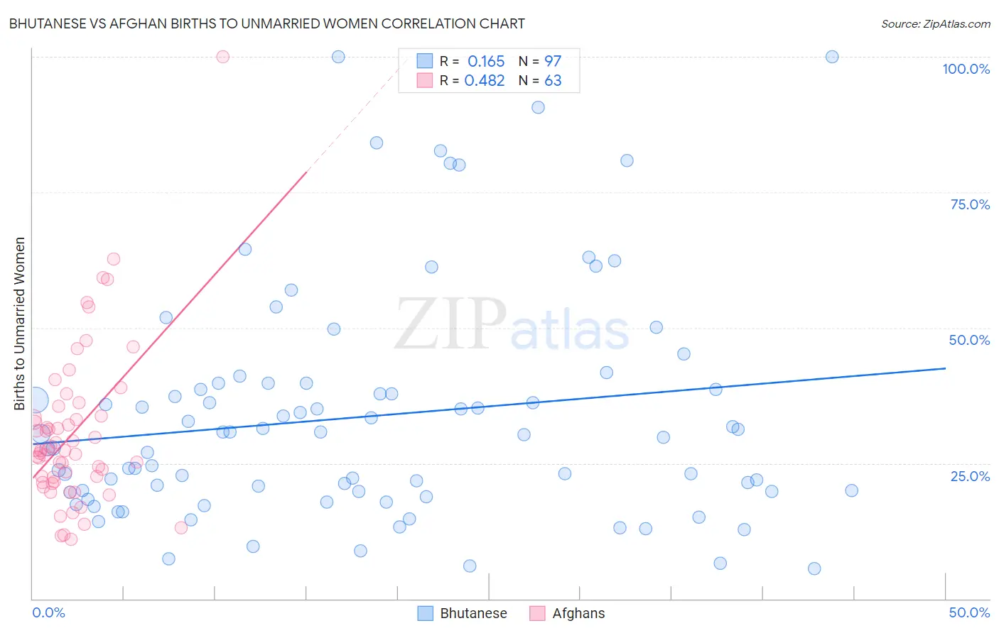 Bhutanese vs Afghan Births to Unmarried Women