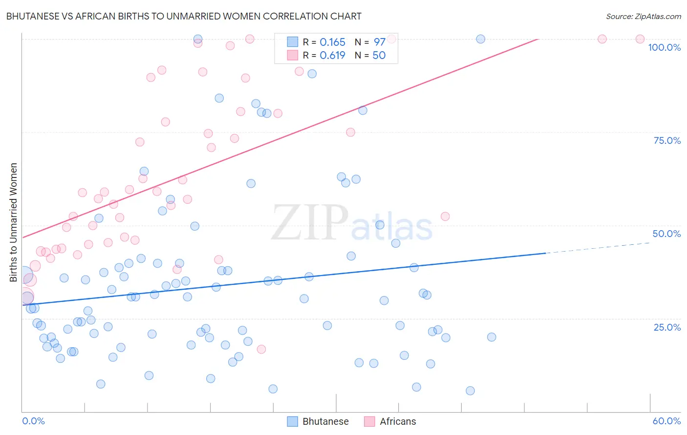 Bhutanese vs African Births to Unmarried Women