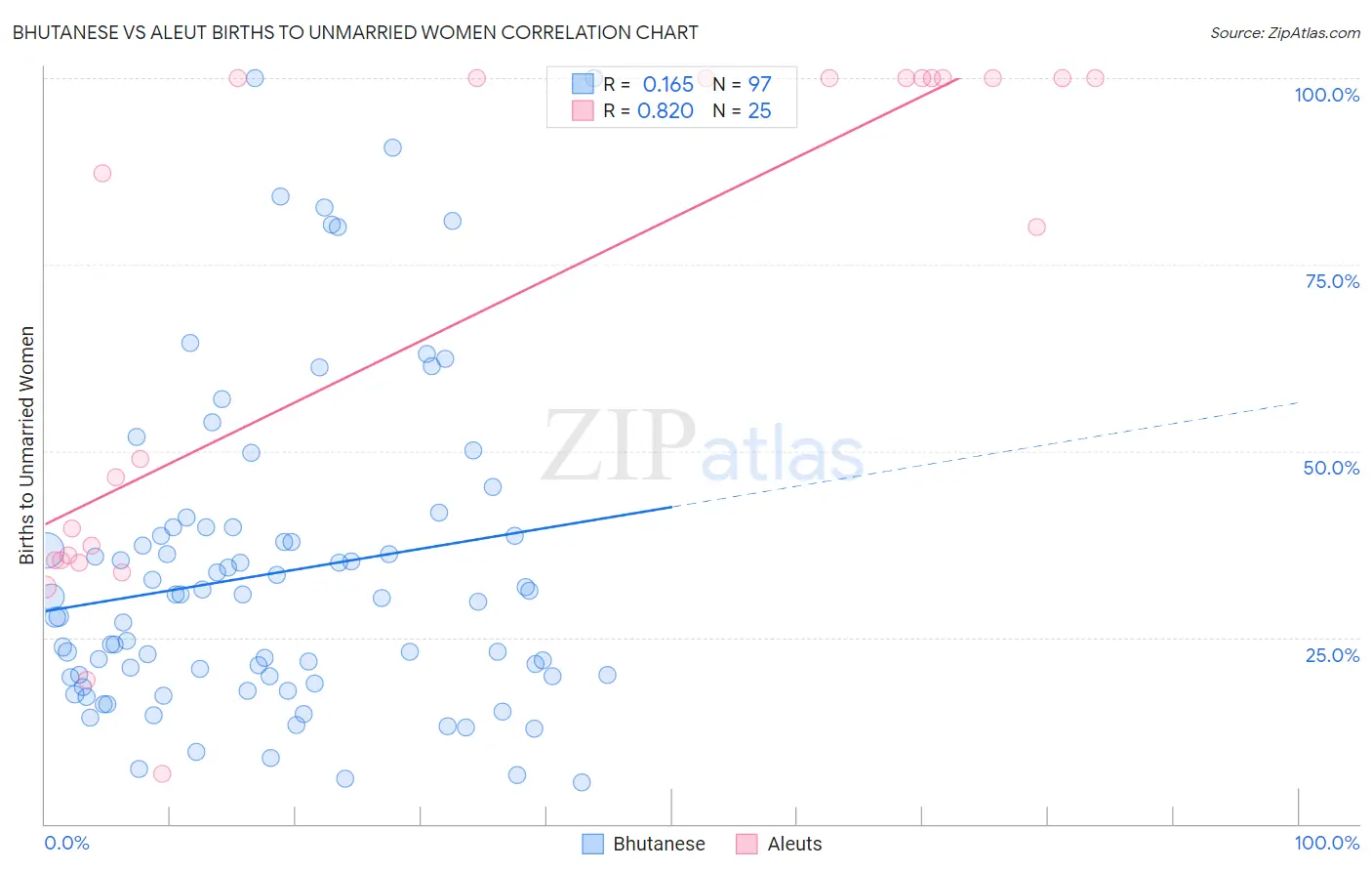 Bhutanese vs Aleut Births to Unmarried Women