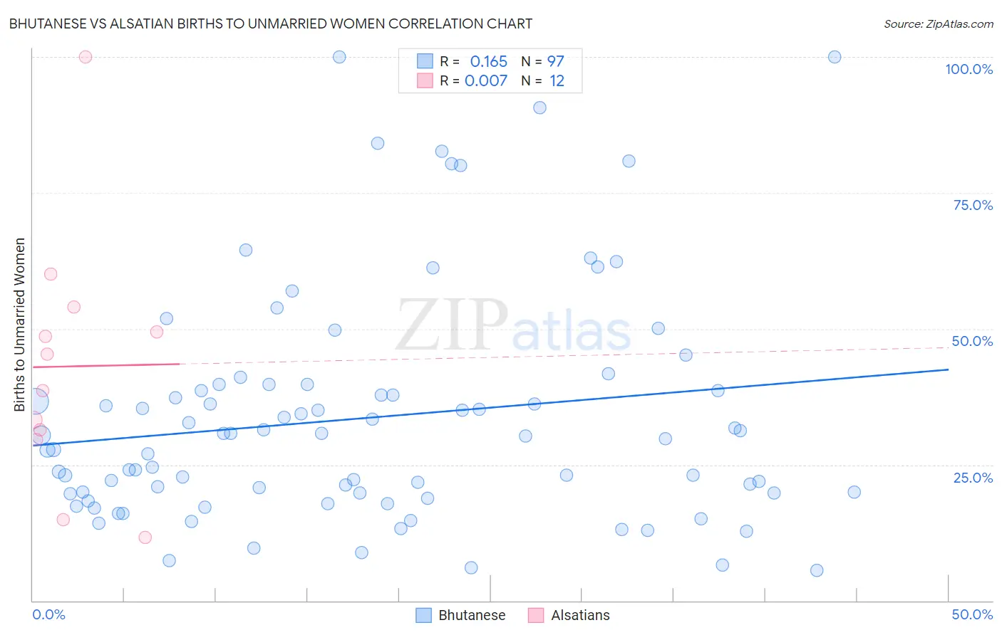 Bhutanese vs Alsatian Births to Unmarried Women