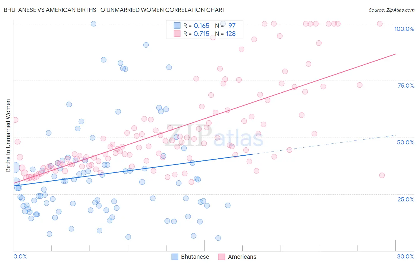 Bhutanese vs American Births to Unmarried Women