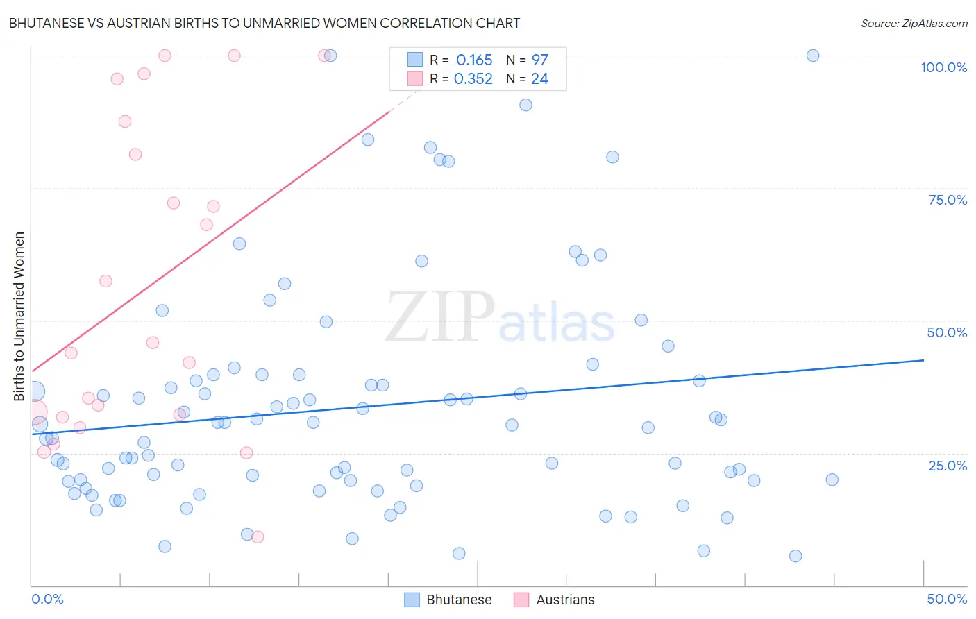 Bhutanese vs Austrian Births to Unmarried Women