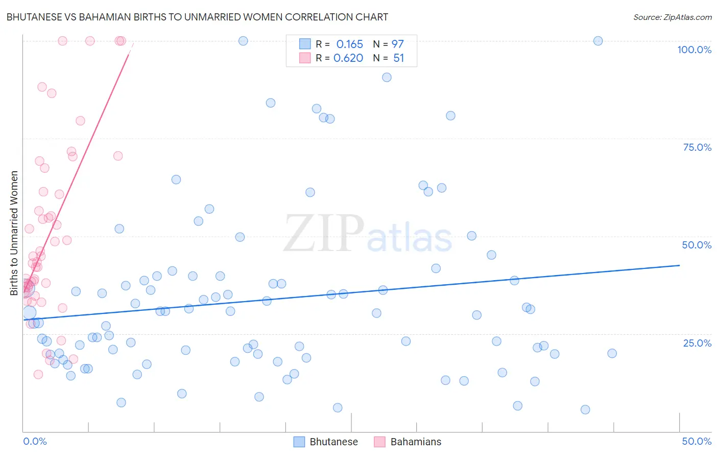 Bhutanese vs Bahamian Births to Unmarried Women
