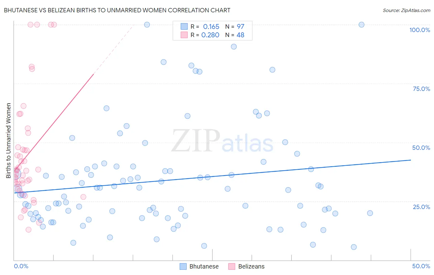 Bhutanese vs Belizean Births to Unmarried Women