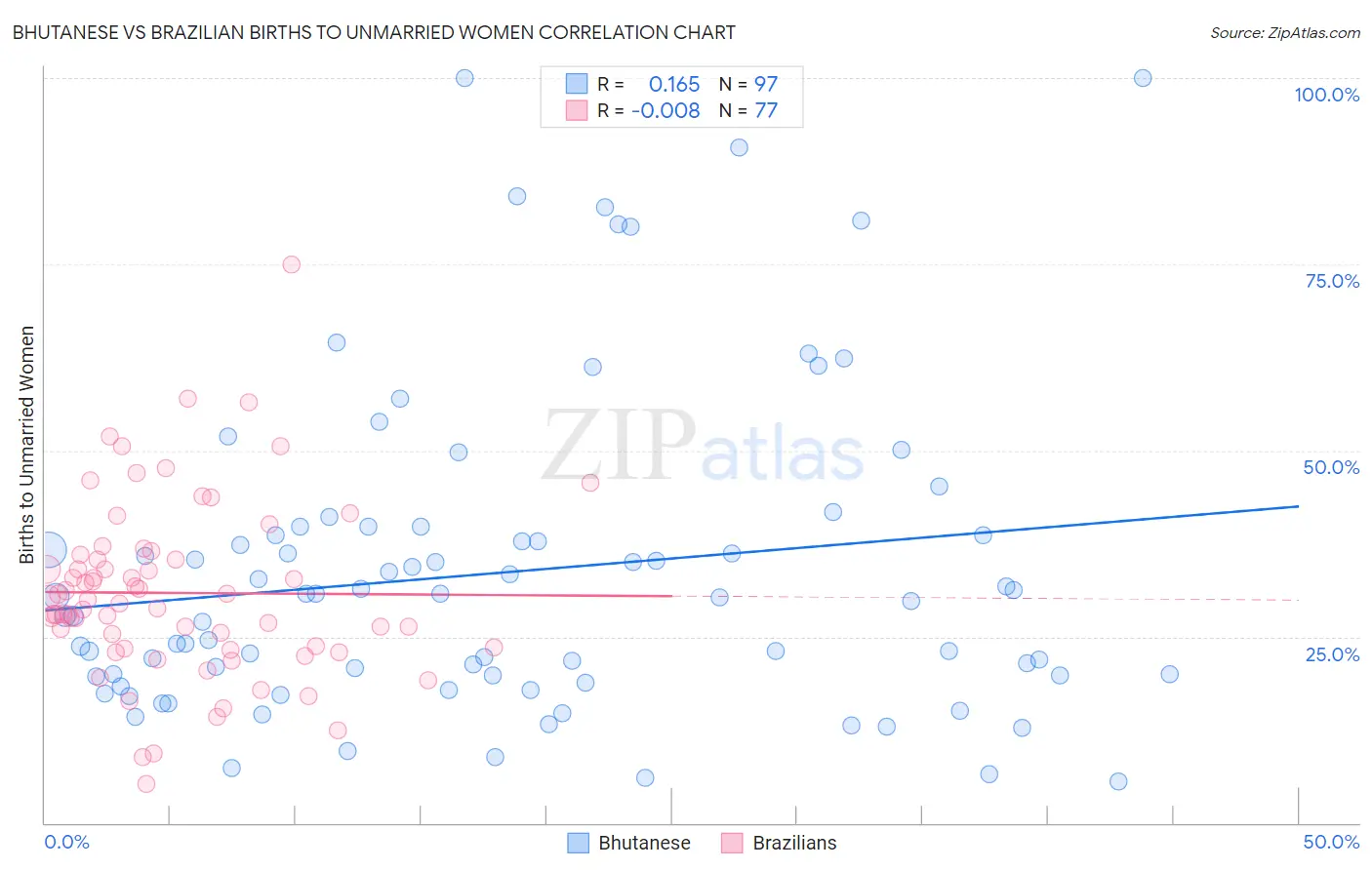 Bhutanese vs Brazilian Births to Unmarried Women